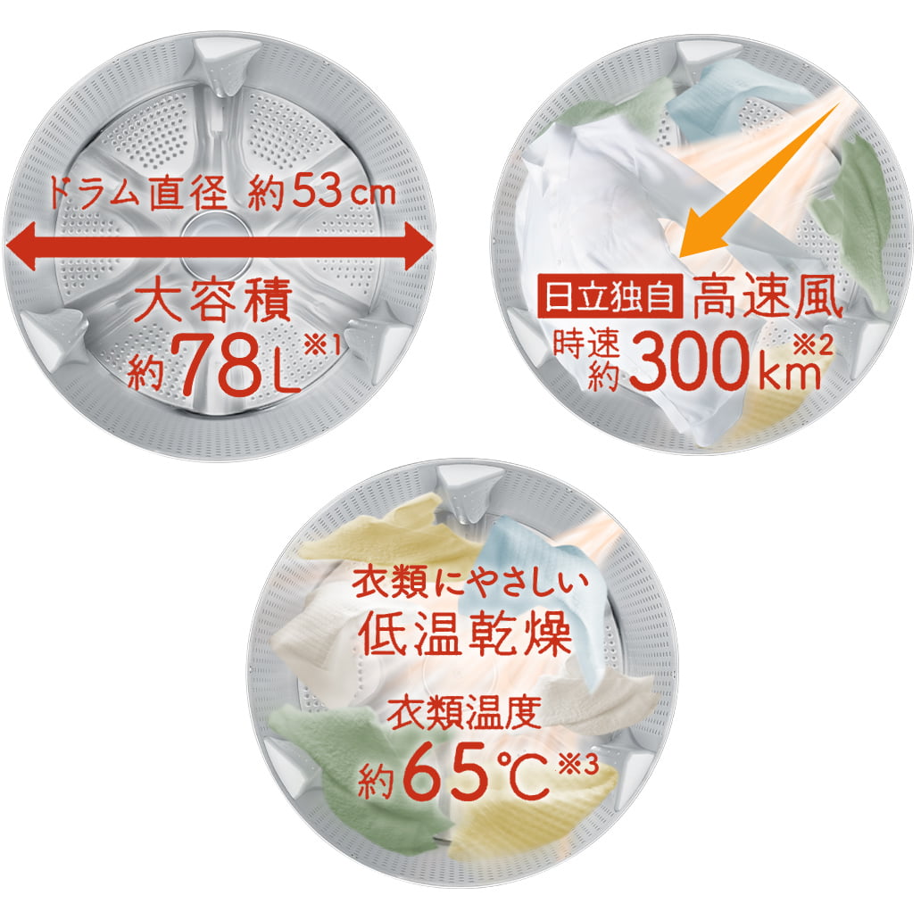 ドラム直径約61cm 大容量85L 日立独自高速風時速約300km 衣類ふんわり低音乾燥 衣類温度約65℃ 袖まできれいに湿度コントロール