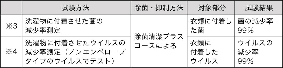 除菌清潔プラスコースの画像