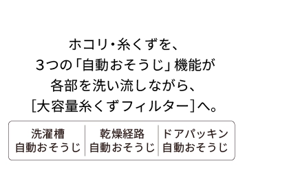 ホコリ・糸くずを、3つの「自動おそうじ」機能が各部を洗い流しながら、【大容量糸くずフィルター】へ。①洗濯槽自動おそうじ、②乾燥経路自動おそうじ、③ドアパッキン自動おそうじ