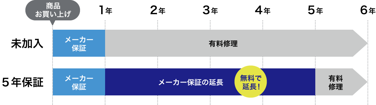 日立ドラム式洗濯乾燥機 長期保守5年無料キャンペーン ： 洗濯機・衣類乾燥機 ： 日立の家電品