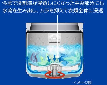今まで洗剤液が浸透しにくかった中央部分にも水流を生み出し、ムラを抑えて衣類全体に浸透 イメージ図