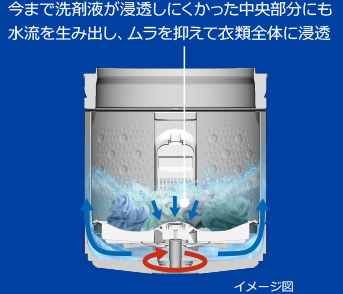 今まで洗剤液が浸透しにくかった中央部分にも水流を生み出し、ムラを抑えて衣類全体に浸透 イメージ図