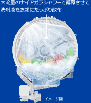 大流量のナイアガラシャワーで循環させて洗剤液を衣類にたっぷり散布 イメージ図