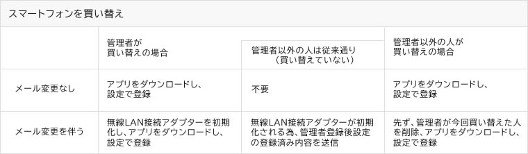 スマートフォンを買い替えた場合(表)