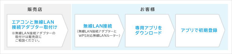 ご利用開始までの流れ(イメージ)