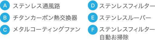 （A）ステンレス通風路 （B）チタンカーボン熱交換器 （C）メタルコーティングファン （D）ステンレスフィルター （E）ステンレスルーバー （F）ステンレスフィルター 自動お掃除