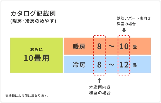 カタログ記載例(暖房·冷房のめやす)