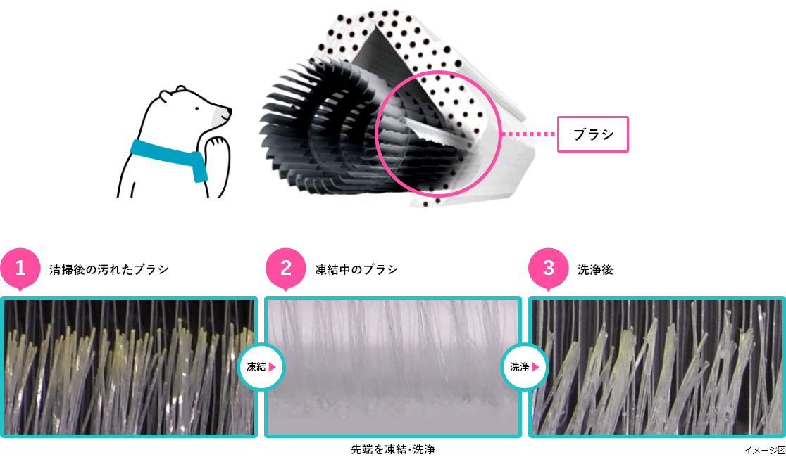 1.清掃後の汚れたブラシ　2.凍結中のブラシ　3.洗浄後