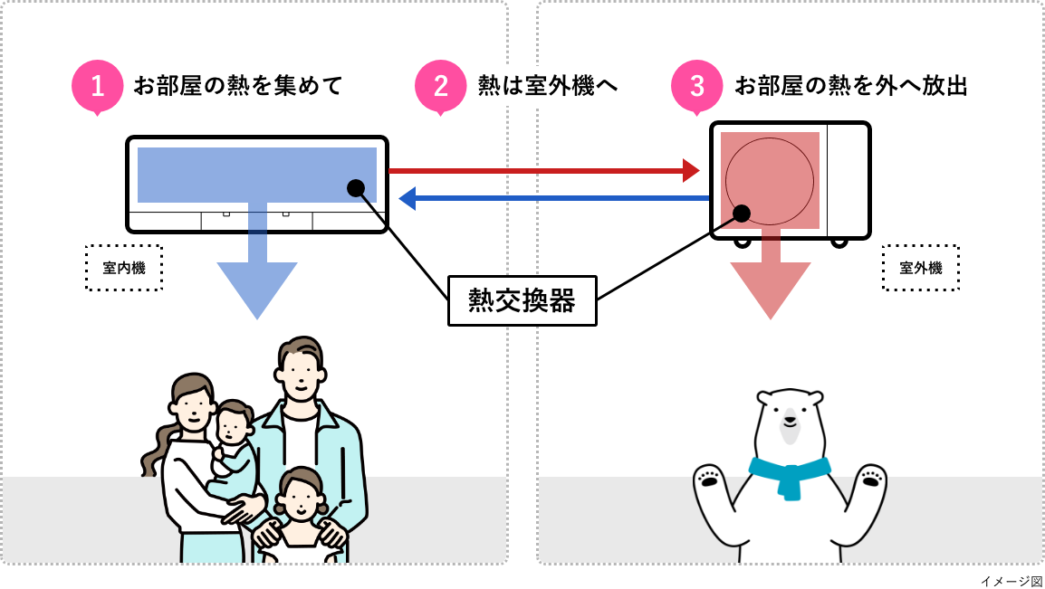 1.お部屋の熱を集めて　2.熱は室外機へ　3.お部屋の熱を外へ放出