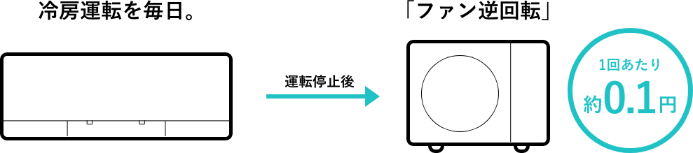 1回あたり約0.1円