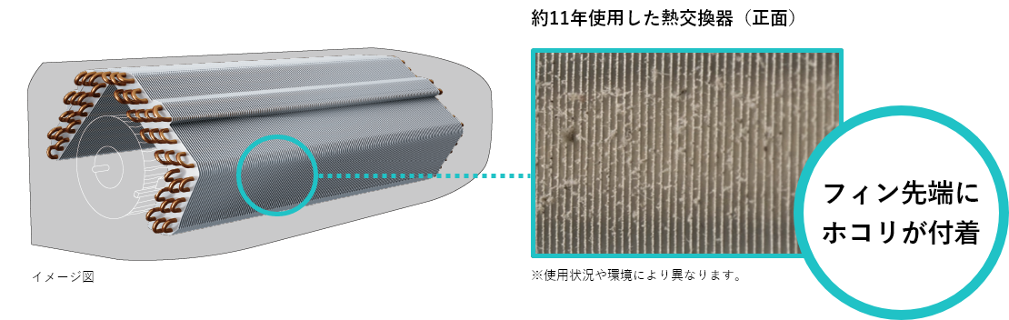 約11年間使用した熱交換器（正面） フィン先端にホコリが付着