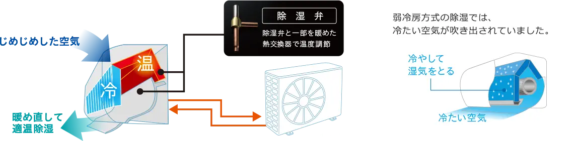 寒くならずにしっかり湿度を下げる再熱方式