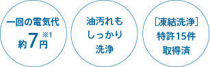 一回の電気代約7円※1 油汚れもしっかり洗浄 ［凍結洗浄］特許15件取得済