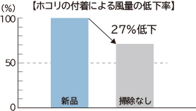 【ホコリの付着による風量の低下率】