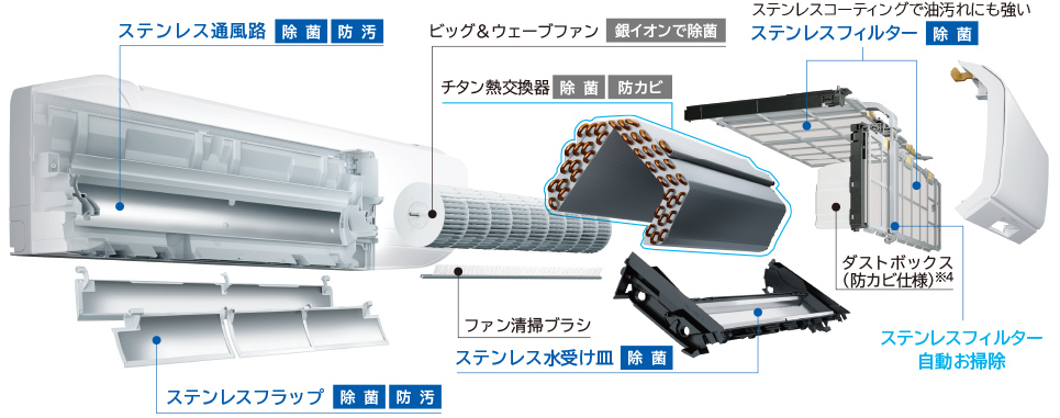 ステンレス通風路 ステンレスフラップ ビッグ＆ウェーブファン ファン清掃ブラシ ステンレス水受け皿 テンレスフィルター ダストボックス（防カビ仕様） ステンレスフィルター自動お掃除