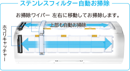 ステンレスフィルター自動お掃除 お掃除ワイパー 左右に移動してお掃除します。