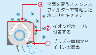 ①プラズマ電極からイオンを放出 ②イオンがホコリに付着する ③全面を覆うステンレスフィルターで帯電したホコリをキャッチ