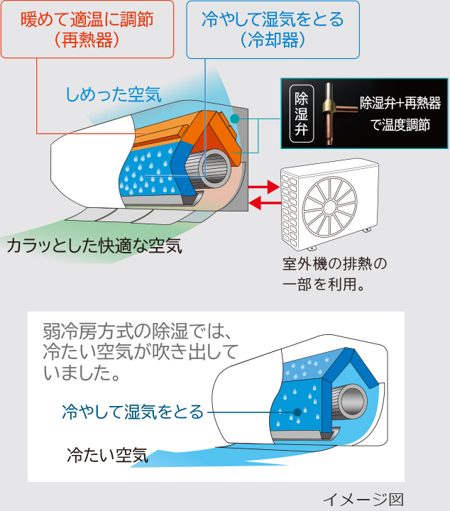 特長：［カラッと除湿］ ： 寒冷地向けエアコン 壁掛タイプ XKシリーズ