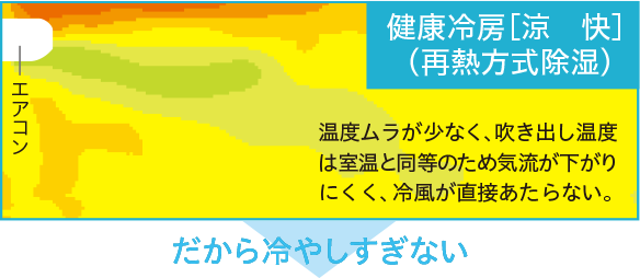 健康冷房［涼　快］（ 再熱方式除湿）