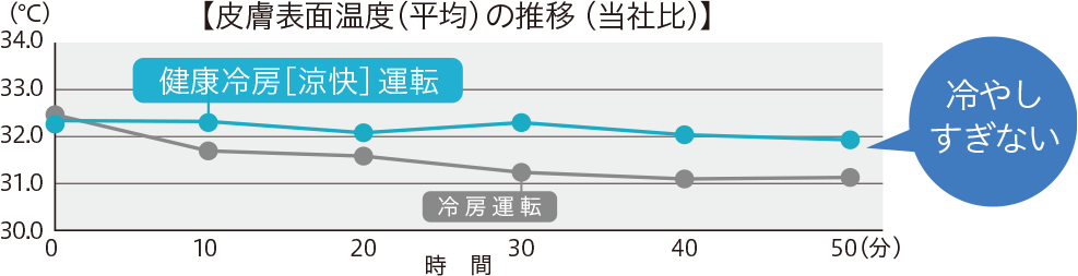 【皮膚表面温度（平均）の推移（ 当社比）】