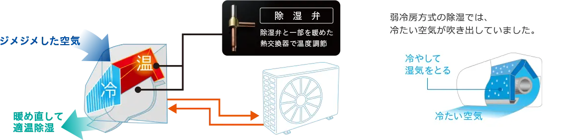 寒くならずにしっかり湿度を下げる再熱方式