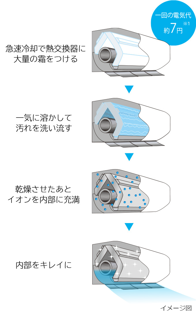 特長：熱交換器＆ファン自動お掃除［凍結洗浄 ファンロボ