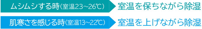 ムシムシする（室温23～26℃） 室温を保ちながら除湿 肌寒さを感じる時（室温13～22℃） 肌寒さを感じる時（室温13～22℃）