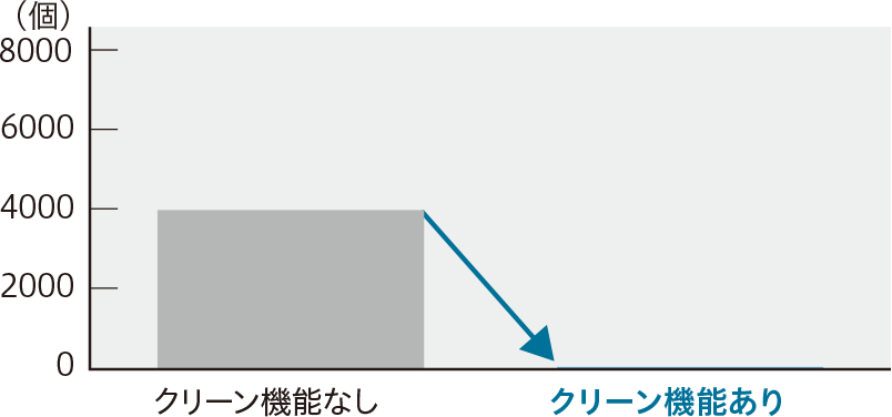 エアコンから吹き出す空気のカビ菌数