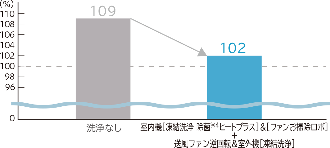 期間消費電力量（7年相当使用の場合）