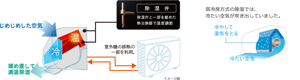 寒くならずにしっかり湿度を下げる再熱方式