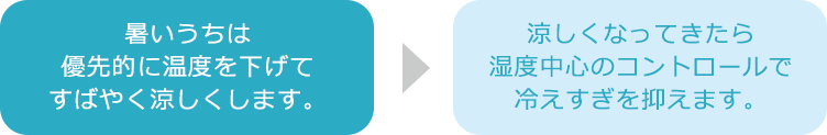 暑いうちは優先的に温度を下げてすばやく涼しくします。 涼しくなってきたら湿度中心のコントロールで冷えすぎを抑えます。