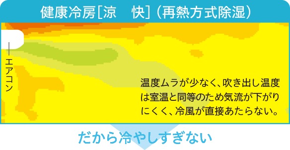健康冷房［涼　快］（ 再熱方式除湿）