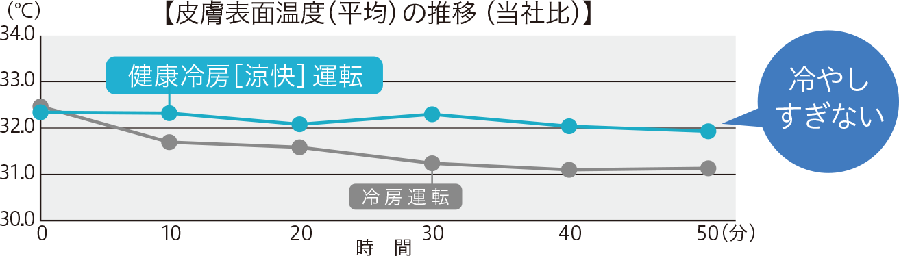 【皮膚表面温度（平均）の推移（ 当社比）】