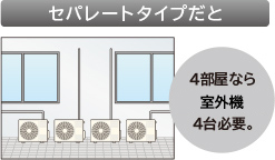 住宅設備用エアコン ： ハウジングエアコン ： 2・3・4部屋用システム