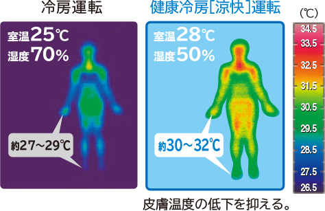 冷房運転 室温25℃ 湿度70% 約27～29℃ 健康冷房［涼快］運転 室温28℃ 湿度50% 約30～32℃ 皮膚温度の低下を抑える。