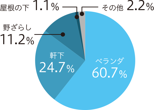 汚れた室外機の設置場所