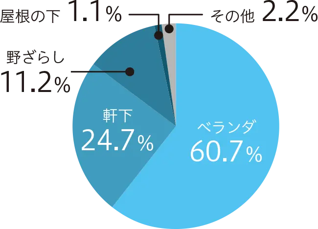 汚れた室外機の設置場所