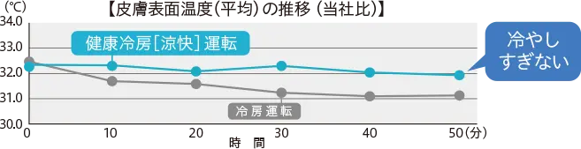 【皮膚表面温度（平均）の推移（ 当社比）】