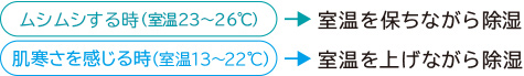 ムシムシする（室温23～26℃） 室温を保ちながら除湿 肌寒さを感じる時（室温13～22℃） 肌寒さを感じる時（室温13～22℃）