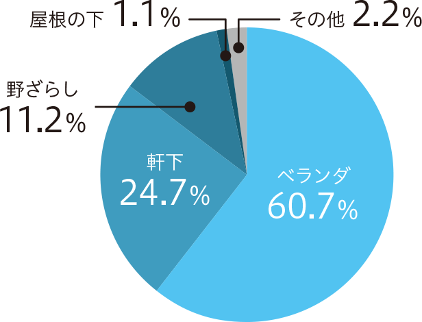 汚れた室外機の設置場所
