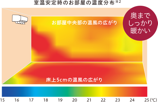 室温安定時のお部屋の温度分布