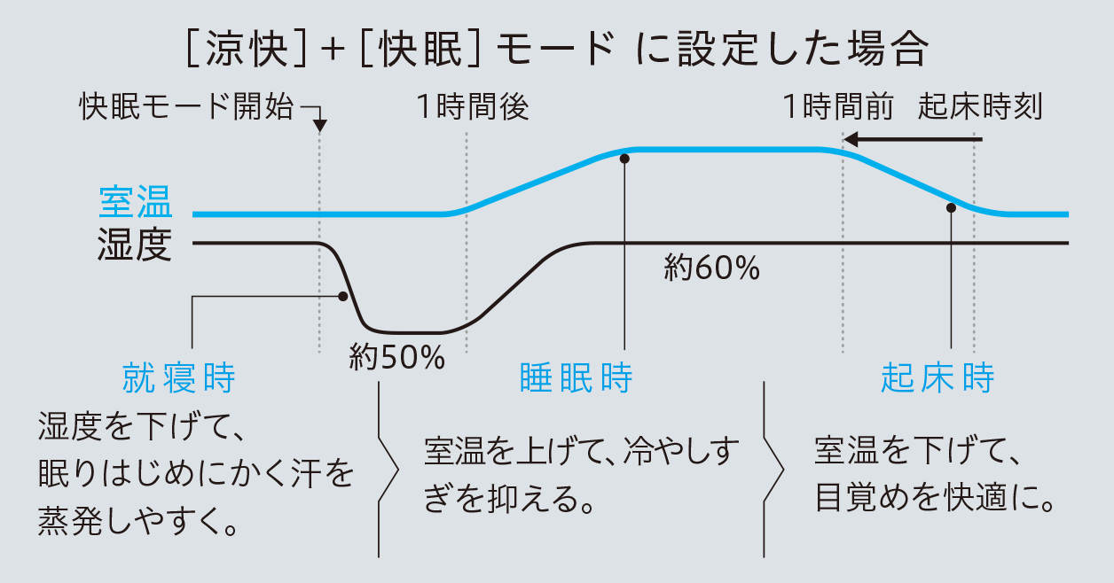 ［涼快］＋［快眠］モード に設定した場合