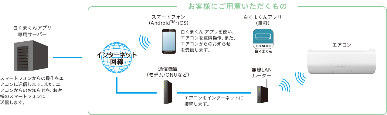 スマートフォンでのエアコン操作の仕組み