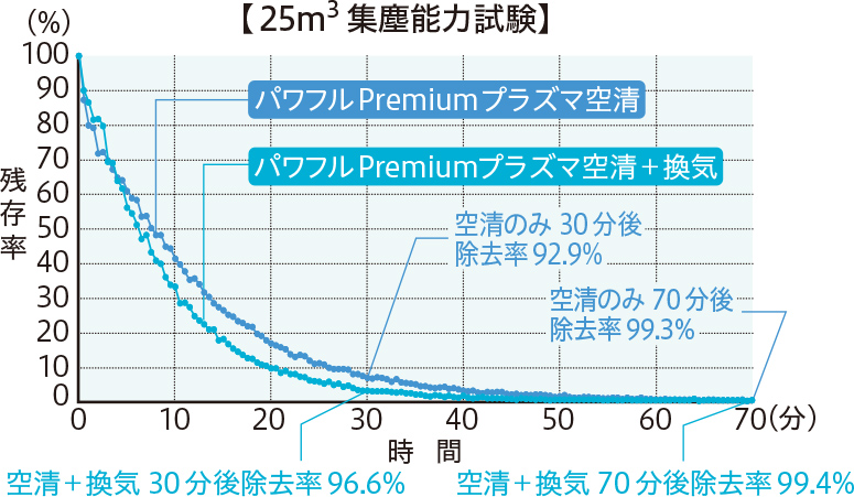 特長：プラス換気ユニット（別売） ： 住宅設備用エアコン ： 日立