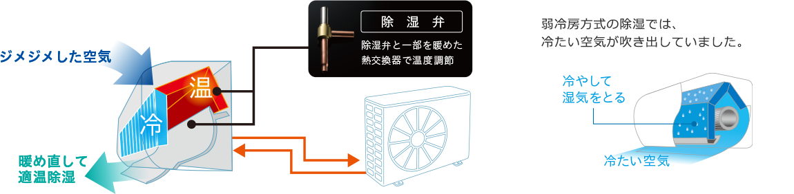 寒くならずにしっかり湿度を下げる再熱方式