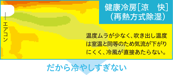 健康冷房［涼　快］（ 再熱方式除湿）