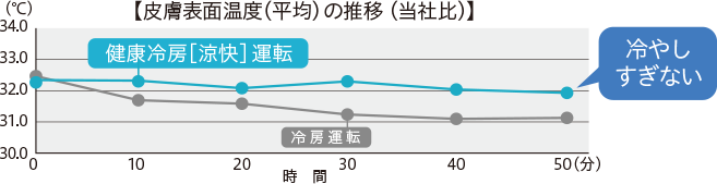 【皮膚表面温度（平均）の推移（ 当社比）】