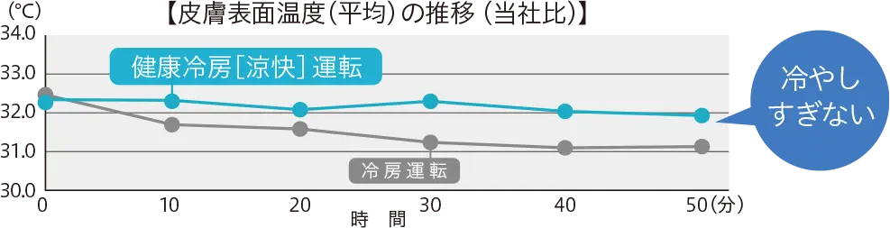 【皮膚表面温度（平均）の推移（ 当社比）】