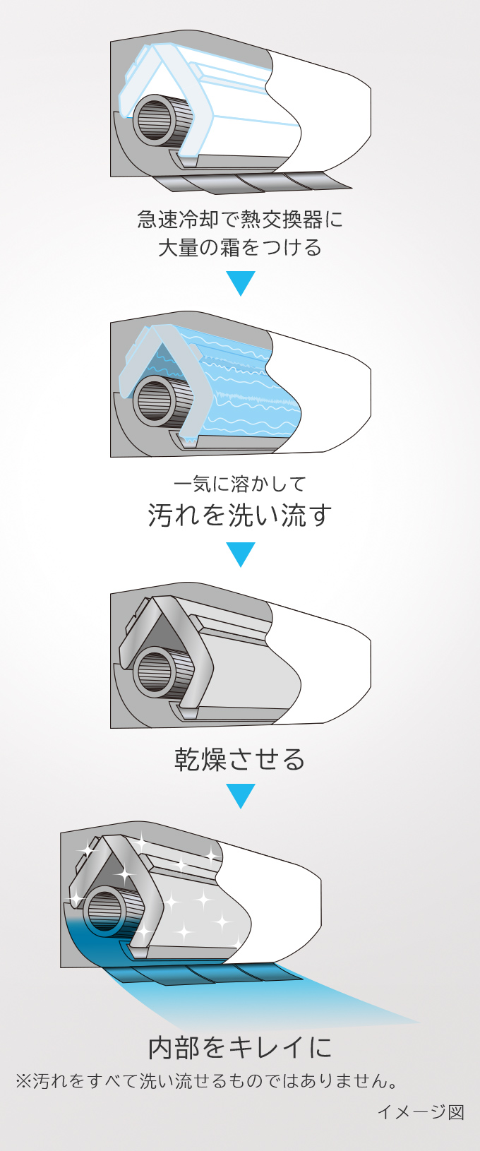 特長：［凍結洗浄］ ： 寒冷地向けエアコン 壁掛タイプ XKシリーズ