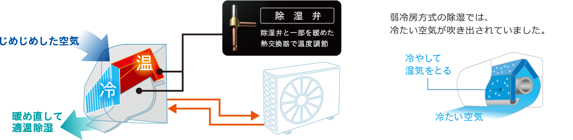 寒くならずにしっかり湿度を下げる再熱方式